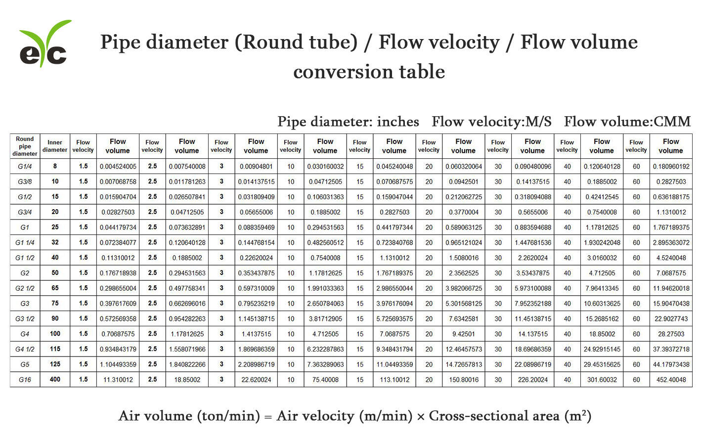 Pipe diameter (Round tube) / Flow velocity / Flow volume conversion table