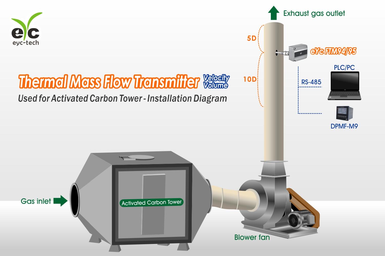FTM94/95 used for activated carbon tower installation diagram