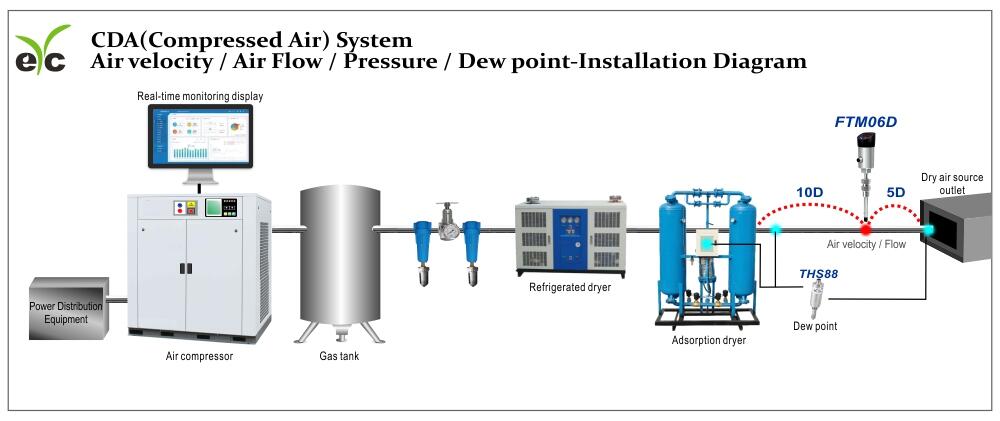 Air Velocity Transmitter / Air Flow / Pressure / Dew Point - CDA System Installation Diagram