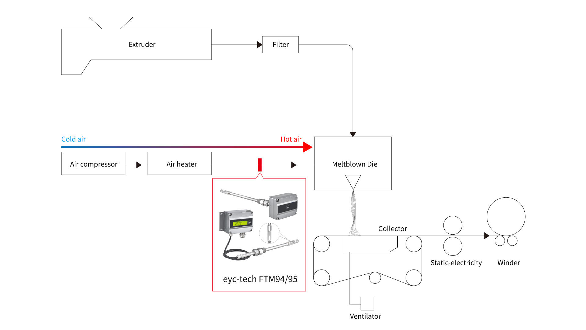 FTM94/95 Thermal Mass Flow Transmitter in Melt Blowing Process