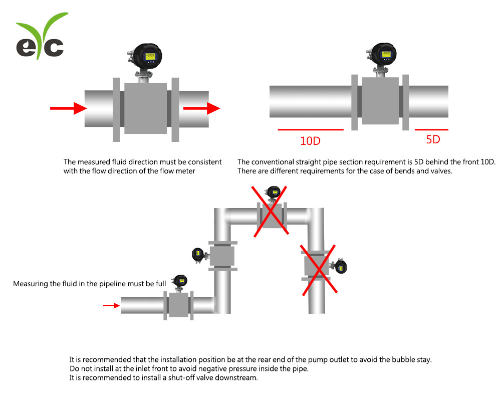 eYc FEM06 Flowmeter industry application－wastewater