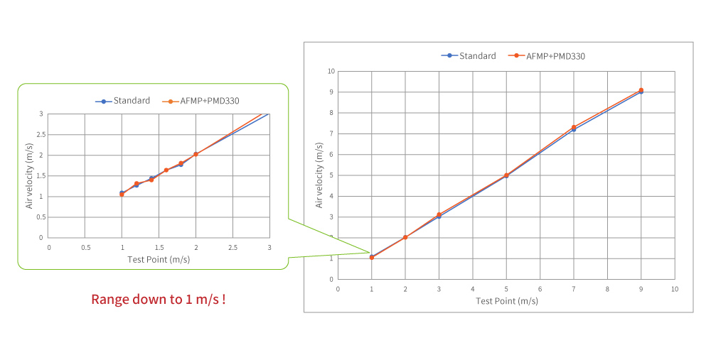 eyc-tech air velocity test of AFMP and PMM330