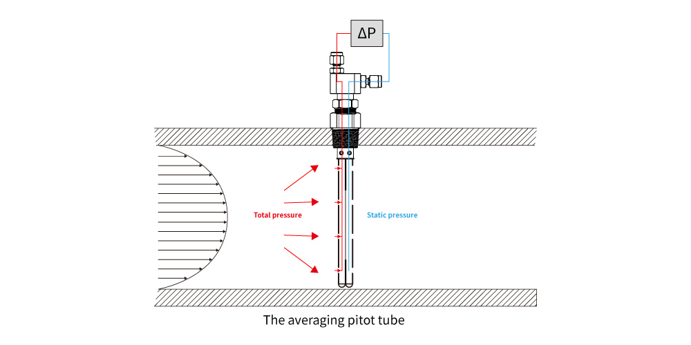 eyc-tech AFMP Average Flow Measuring Tube