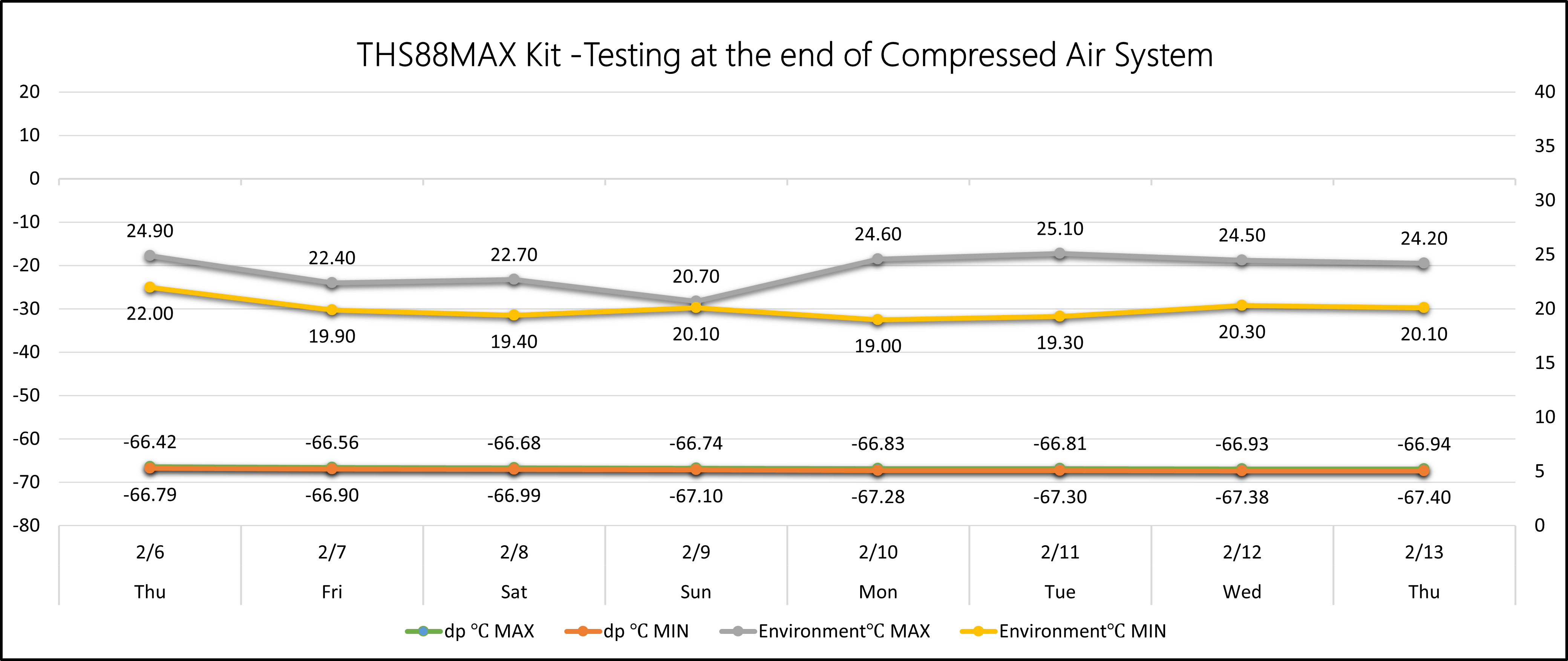  Dew Point Transmitter tests at the endpoint of compressed air system