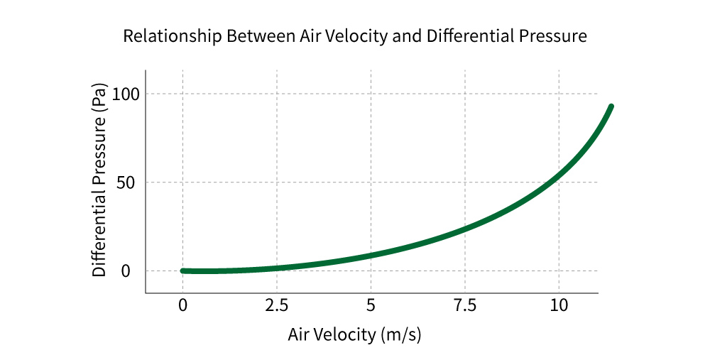 Relationship Between Air Velocity and Differential Pressure