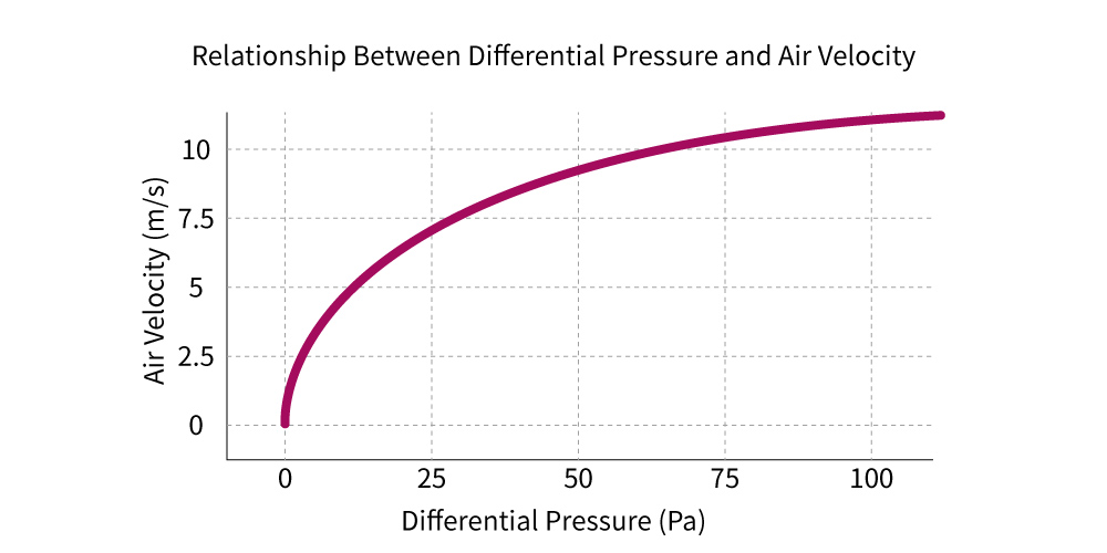 Relationship Between Differential Pressure and Air Velocity
