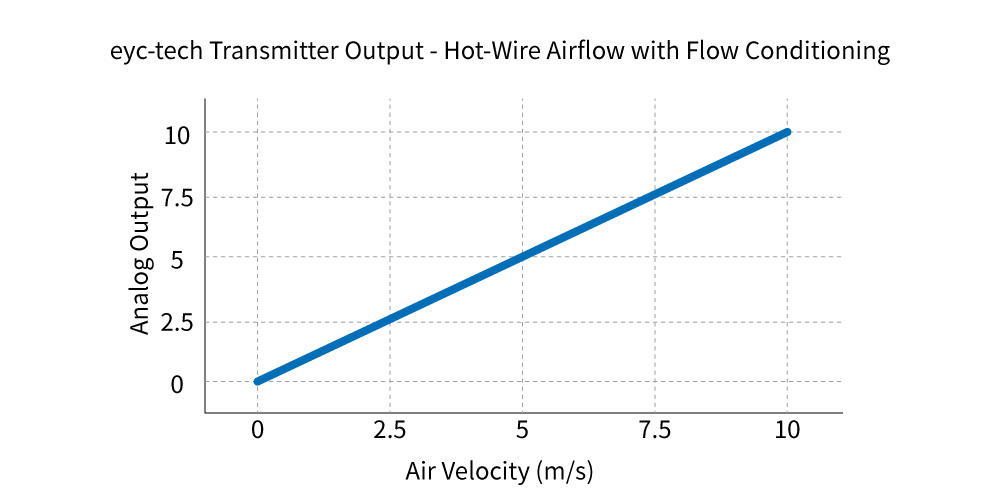 eyc-tech combines Hot-wire sensor with Venturi or Pitot-based flow conditioning