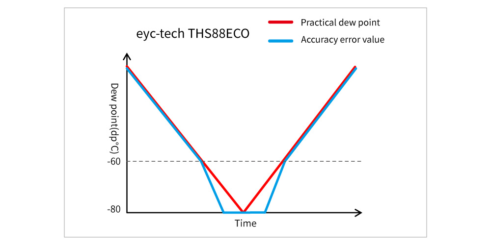 Accuracy Curve High Accuracy Even at Extremely Low Dew Points