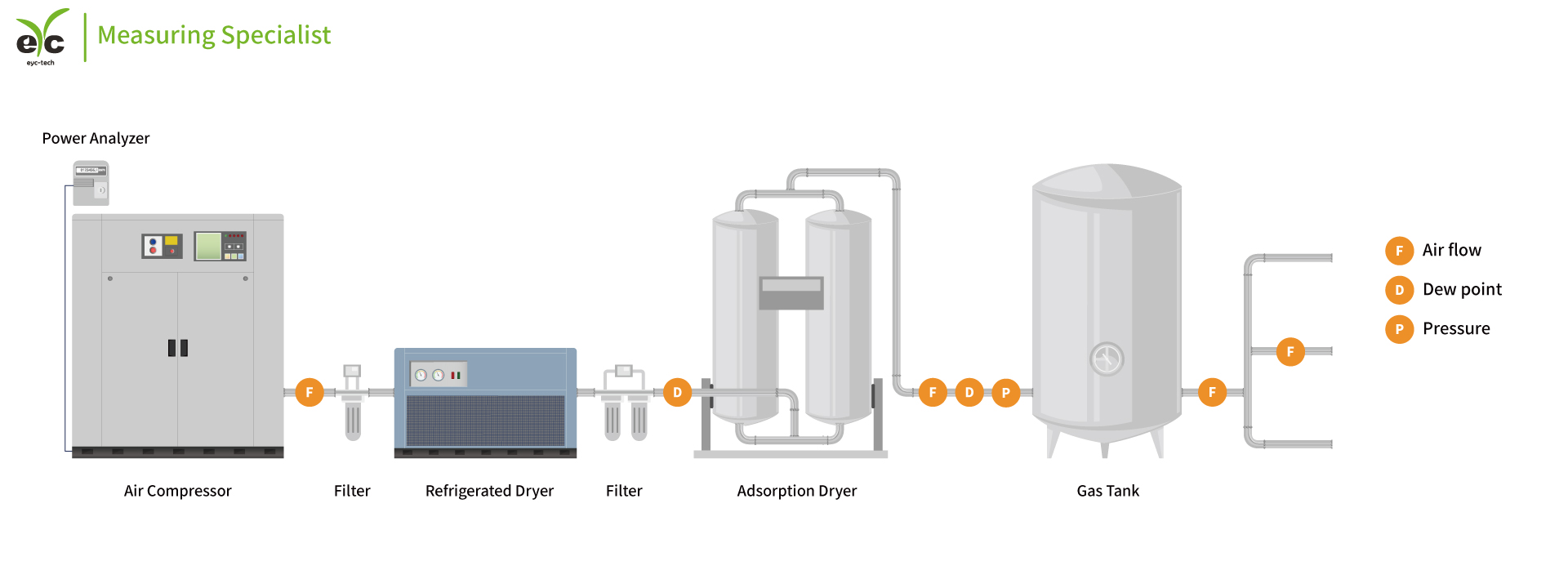 eyc-tech Clean Dry Air System