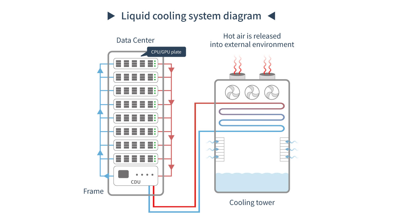 Rack-Based Liquid-Cooling Architecture — Monitoring Coolant Temperature and Circulation Status