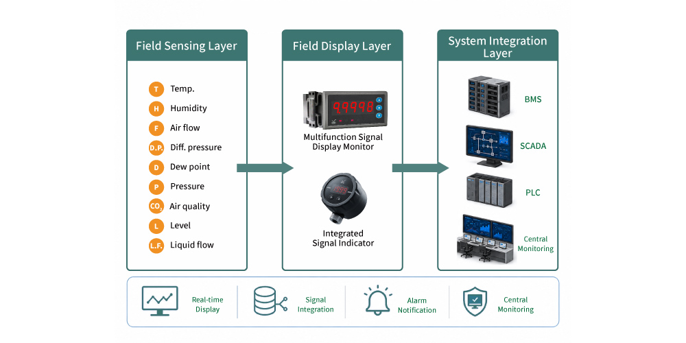 Local Display and Signal Integration
