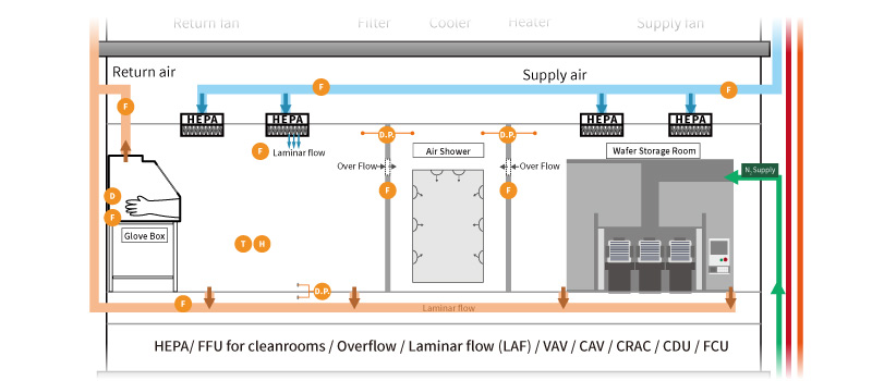 eyc-tech Cleanroom Environmental Monitoring