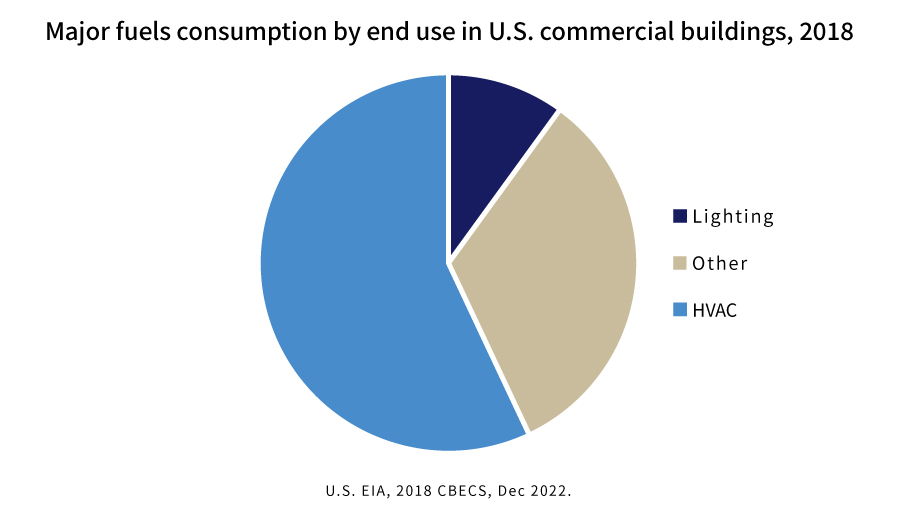 eyc-tech Major fuels consumption by end use in U.S. commercial buildings, 2018