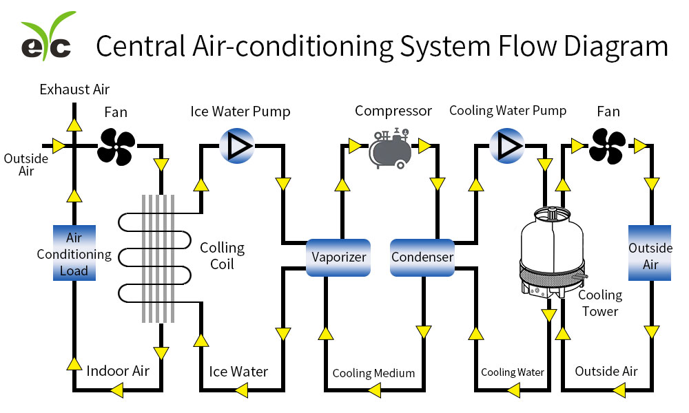 eyc-tech Central Air-Conditioning System Flow Diagram 