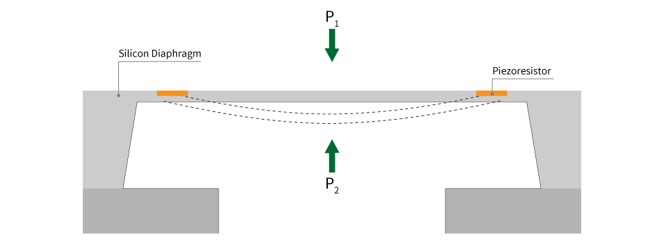 eyc-tech Piezoresistive Differential Pressure Measurement