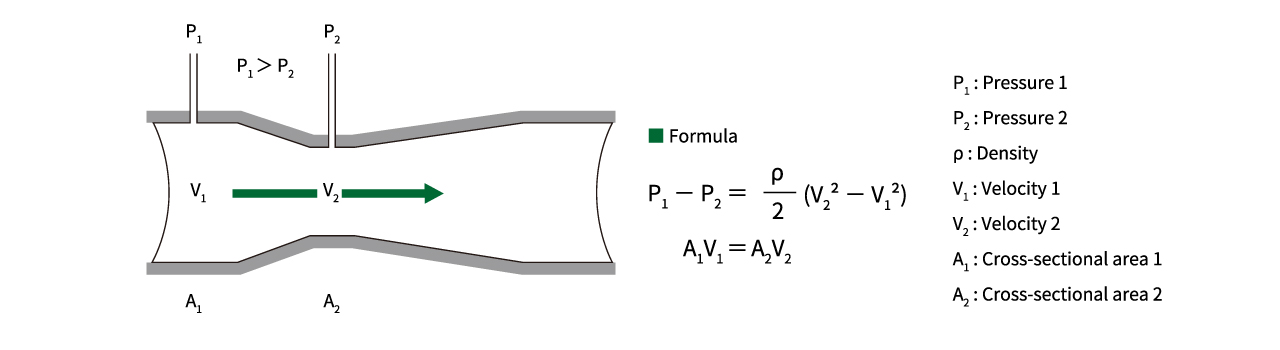eyc-tech Venturi Tube